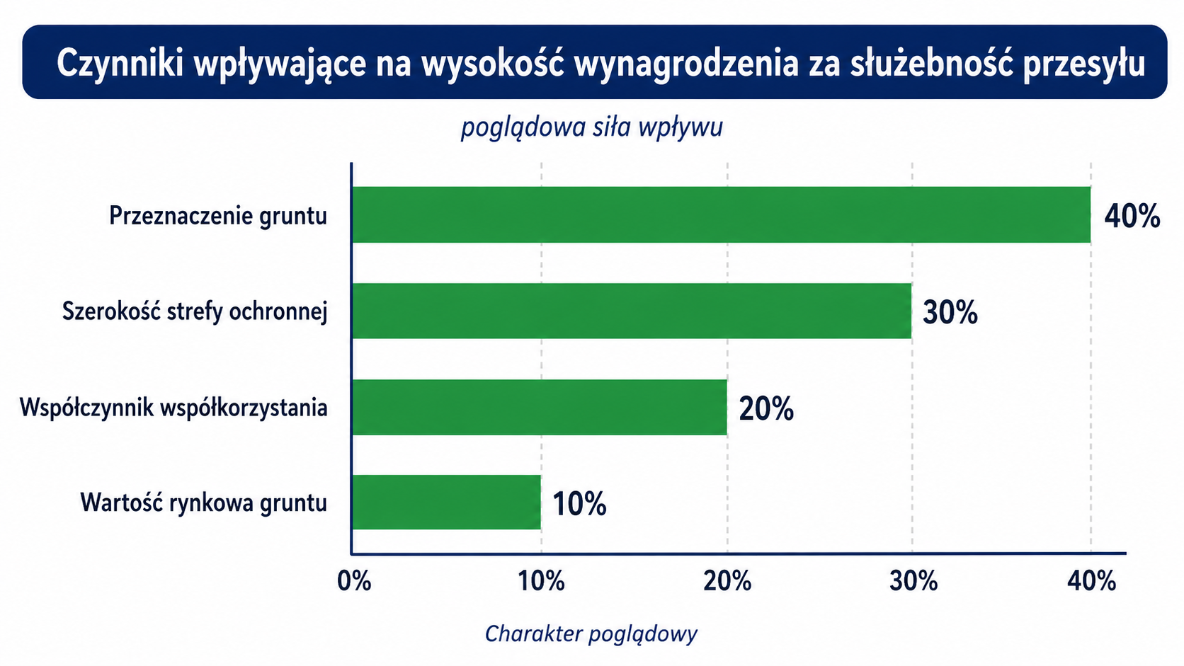 Czynniki wpływające na wysokość wynagrodzenia